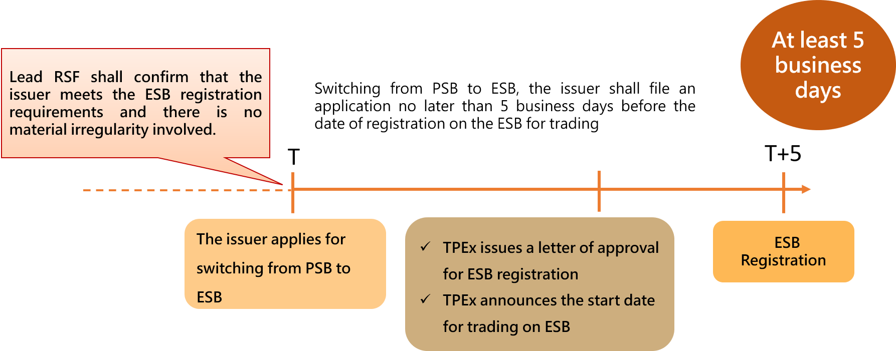 Switch From Pioneer Stock Board (PSB) to Emerging Stock Board (ESB) Procedures